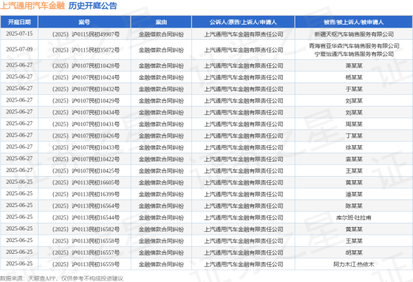 实盘配资官网 上汽通用汽车金融作为被告/被上诉人的1起涉及金融有限责任公司、云南启宏泰邦新能源汽车有限责任公司、云南秒个车汽车服务有限公司、云南喜橙汽车服务有限公司的诉讼将于2025年5月28日开庭