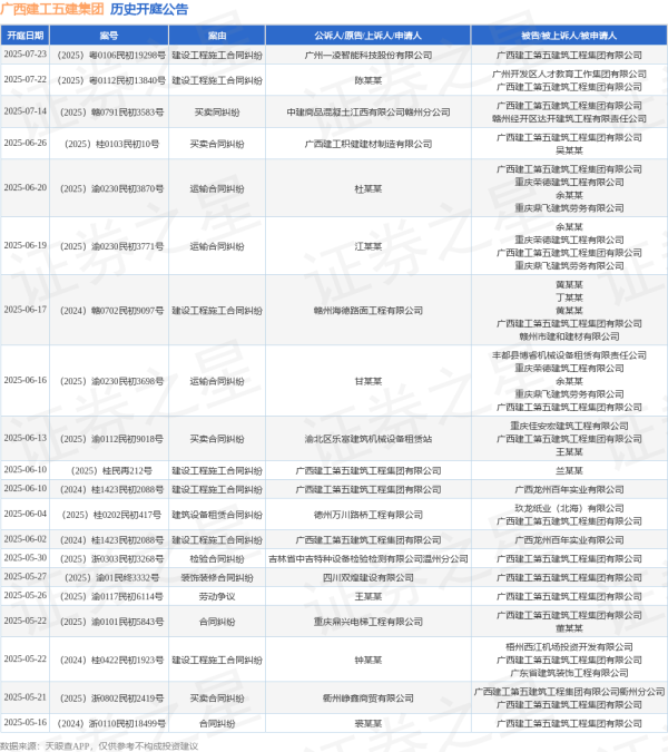 大盘股票配资网 广西建工五建集团作为被告/被上诉人的1起涉及建筑设备租赁合同纠纷的诉讼将于2025年6月4日开庭